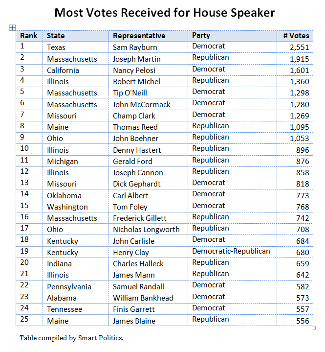 House Speaker Elections by the Numbers Smart Politics